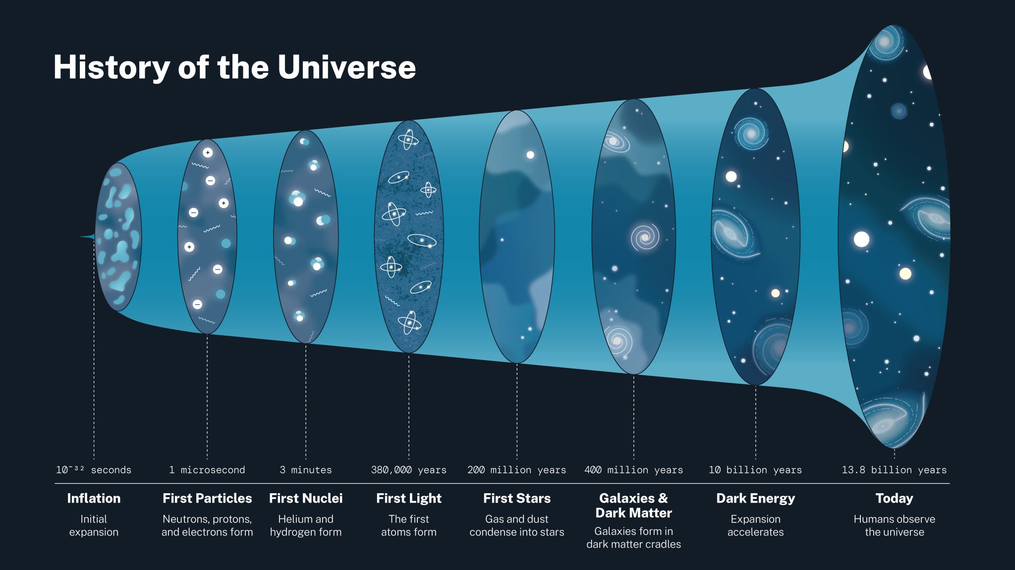 Diagramm der Geschichte des Universums