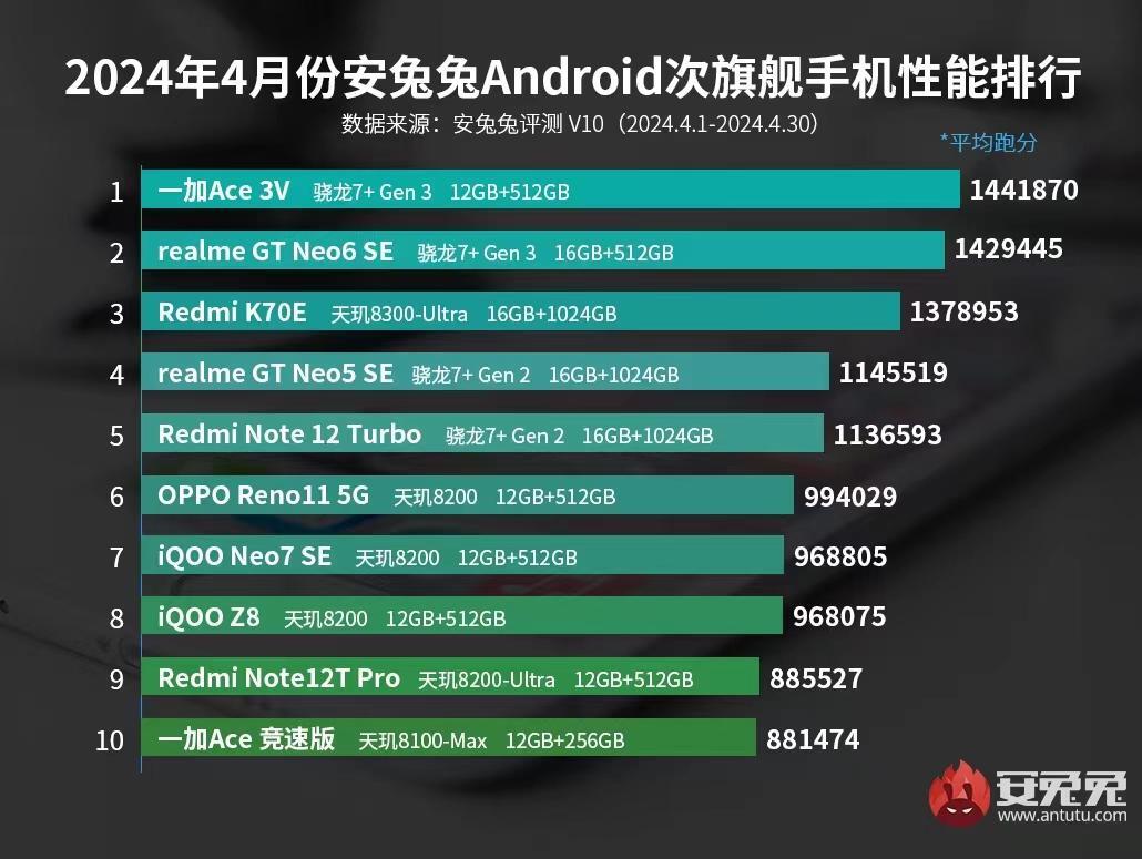 Die zehn besten Nicht-Flaggschiff-Android-Handys basierend auf den durchschnittlichen AnTuTu-Ergebnissen im April – Ein Gaming-Handy war letzten Monat der Spitzenreiter unter den Android-Flaggschiffen bei AnTuTu