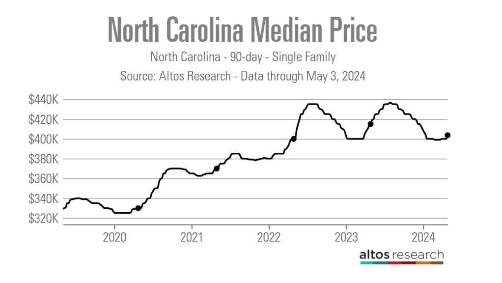 North-Carolina-Median-Price-Line-Chart-North-Carolina-90-Tage-Single-Family