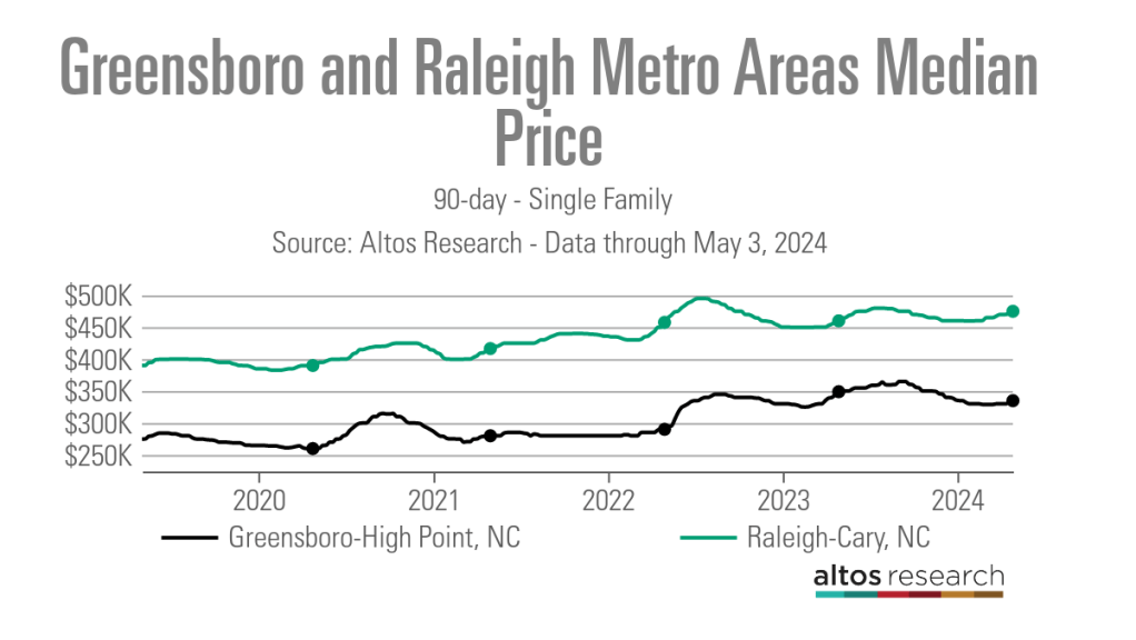 Greensboro-and-Raleigh-Metro-Areas-Median-Price-Line-Chart-90-day-Single-Family
