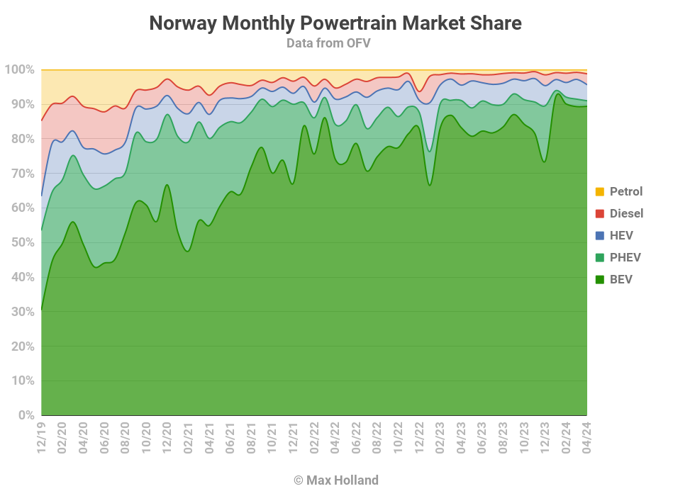 Elektrofahrzeuge haben in Norwegen einen Anteil von 91,0 %