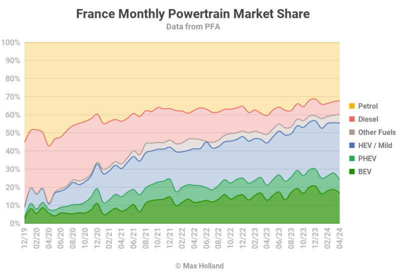 Elektrofahrzeuge haben in Frankreich einen Anteil von 24,3 %