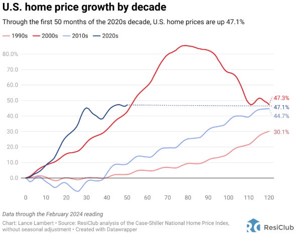 Anstieg der US-Immobilienpreise