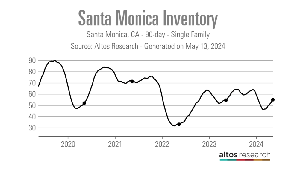 Santa-Monica-Inventory-Line-Chart-Santa-Monica-CA-90-day-Single-Family