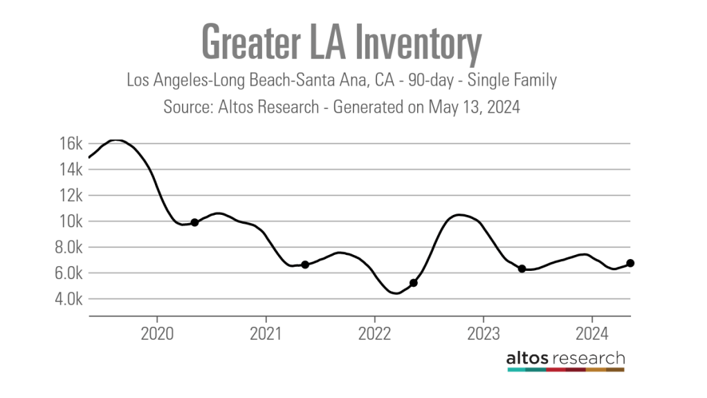Greater-LA-Inventory-Line-Chart-Los-Angeles-Long-Beach-Santa-Ana-CA-90-Tage-Single-Family