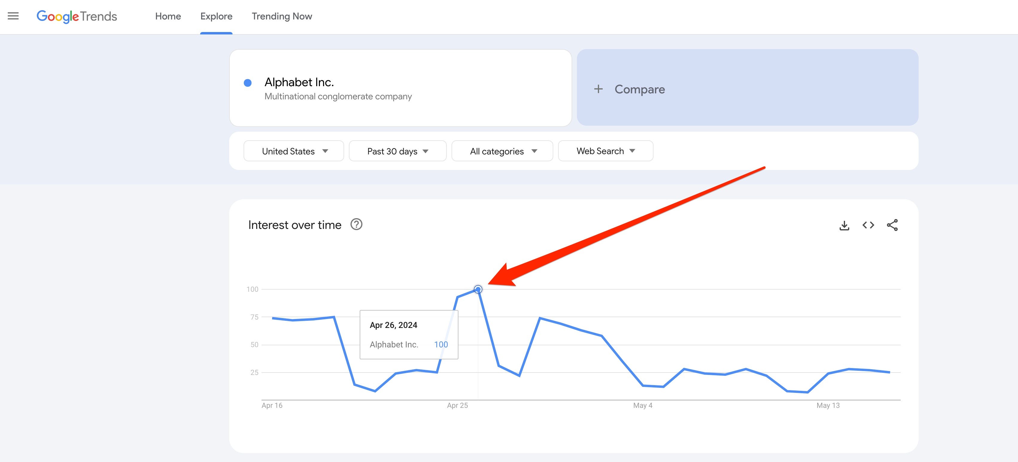 Ein Screenshot einer Google Trends-Suche nach Alphabet Inc. zeigt eine Grafik, die das „Interesse im Zeitverlauf“ misst, wobei ein roter Pfeil den Höhepunkt des Interesses am Unternehmen darstellt.