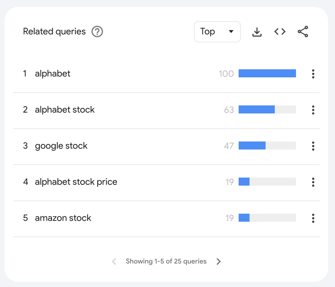 Ein Screenshot des Felds „Ähnliche Suchanfragen“ bei Google Trends zeigt fünf Suchbegriffe im Zusammenhang mit Alphabet Inc.