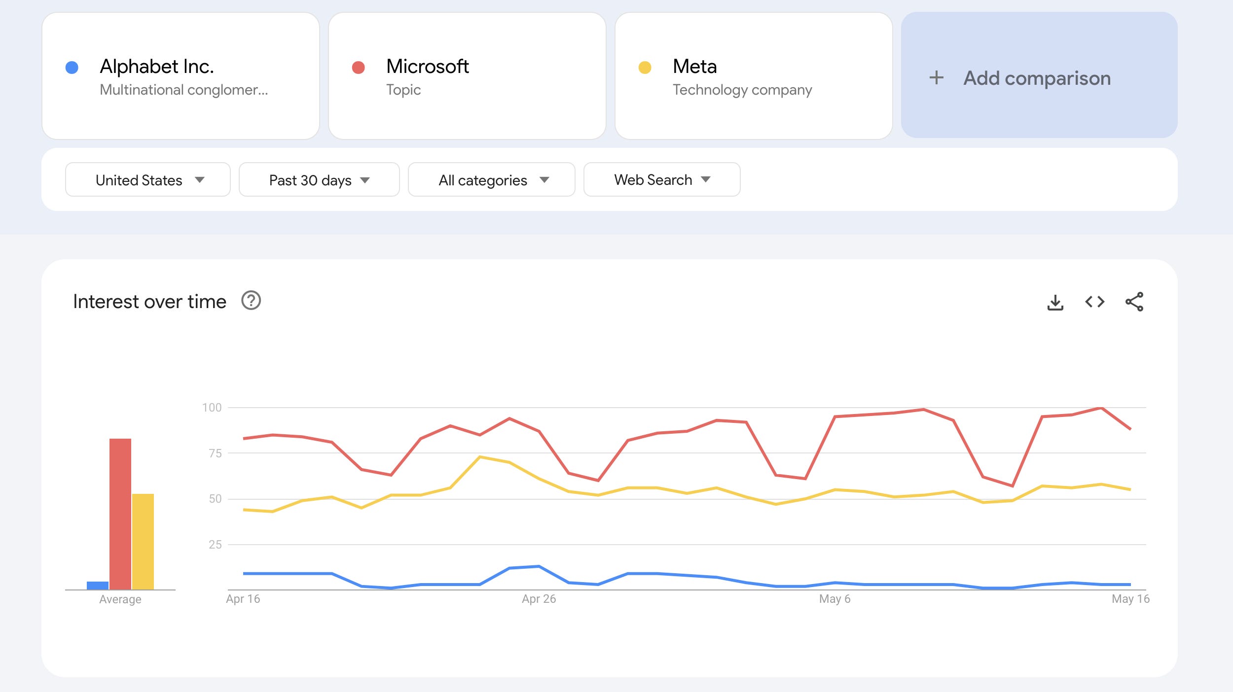 Ein Screenshot von Google Trends zeigt ein Liniendiagramm, das das „Interesse im Zeitverlauf“ für die Suchbegriffe Alphabet Inc., Microsoft und Meta vergleicht.