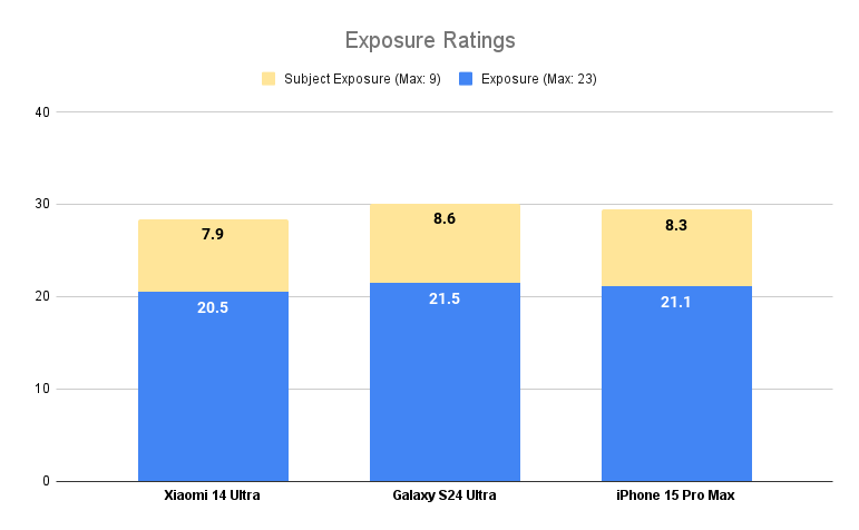 Xiaomi 14 Ultra übernimmt den PhoneArena Camera Score und schlägt Galaxy S24 Ultra und iPhone 15 Pro Max