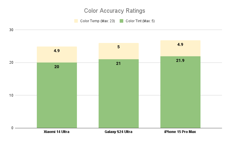 Xiaomi 14 Ultra übernimmt den PhoneArena Camera Score und schlägt Galaxy S24 Ultra und iPhone 15 Pro Max