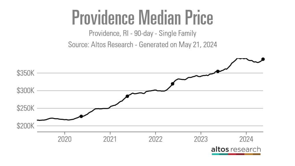 Providence-Median-Price-Line-Chart-Providence-RI-90-day-Single-Family