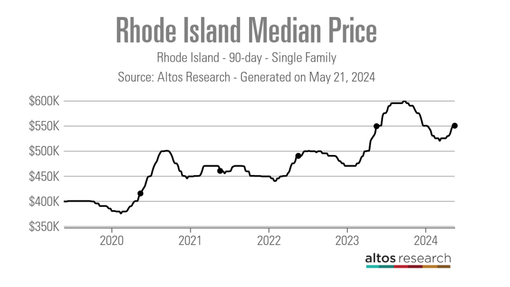 Rhode-Island-Median-Price-Line-Chart-Rhode-Island-90-Tage-Single-Family