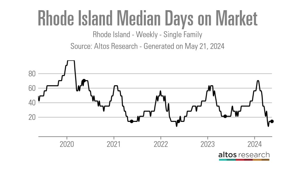 Rhode-Island-Median-Tage-auf-dem-Markt-Liniendiagramm-Rhode-Island-Wöchentlich-Einfamilienhaus-1