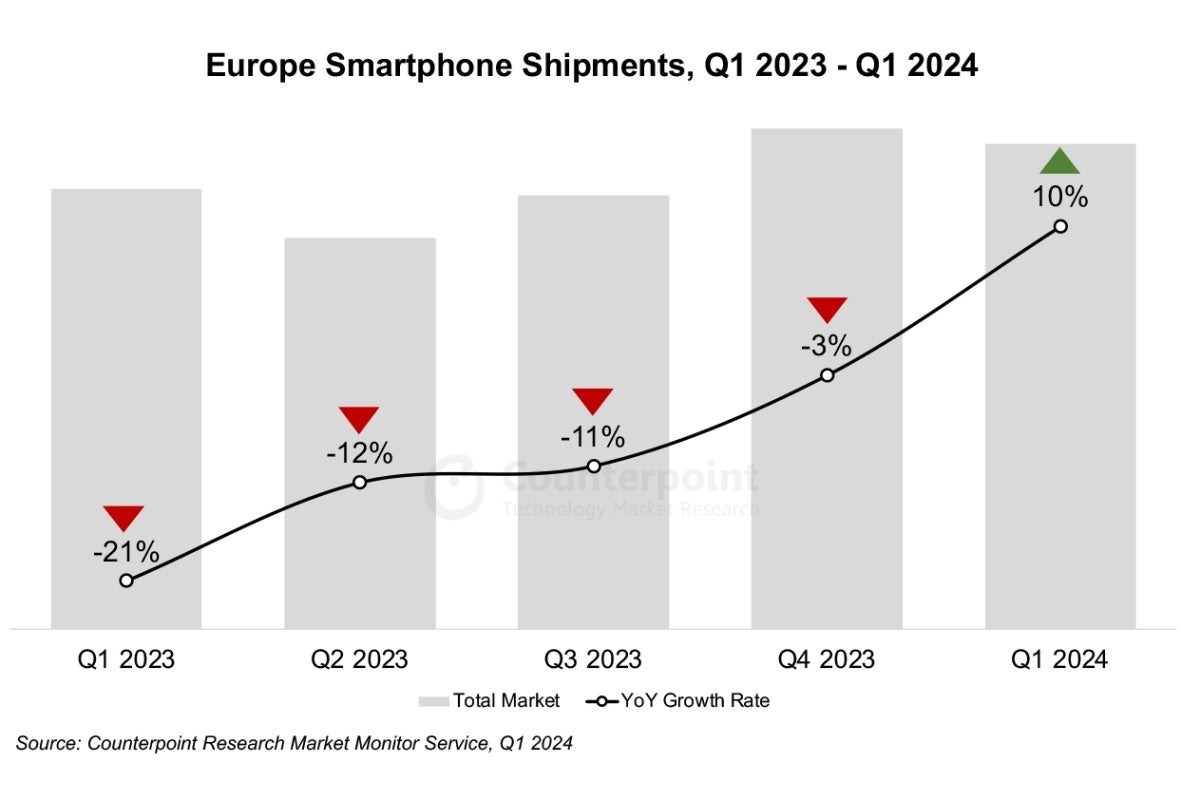 Samsung übertraf Apple im ersten Quartal 2024 bei den Smartphone-Verkäufen in Europa und führte den Markt wieder auf Wachstumskurs