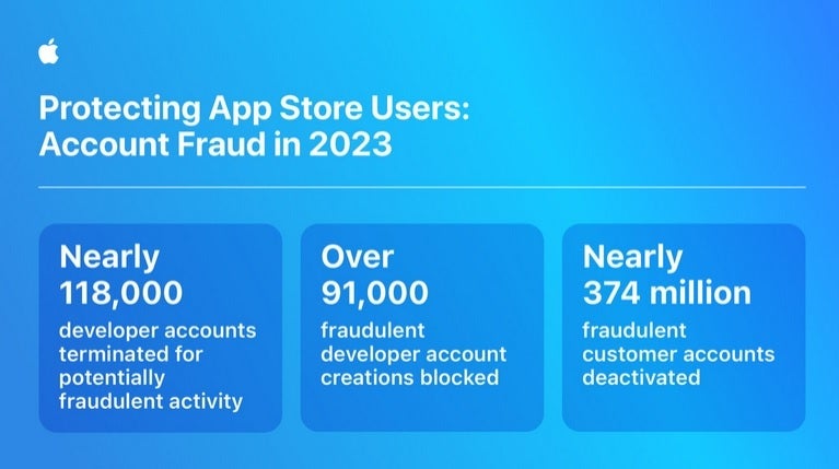 Apple wirbt dafür, wie gut es App Store-Benutzer vor Betrug schützt – Apple hat App Store-Benutzern in den letzten drei Jahren betrügerische Anschuldigungen in Höhe von über 7 Milliarden US-Dollar erspart