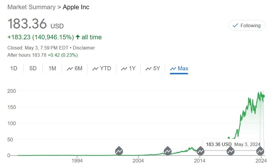 Seit dem Börsengang von Apple im Dezember 1980 ist die Aktie um über 140.000 % gestiegen – Apples Marktbewertung stieg am Freitag auf über 150 Milliarden US-Dollar
