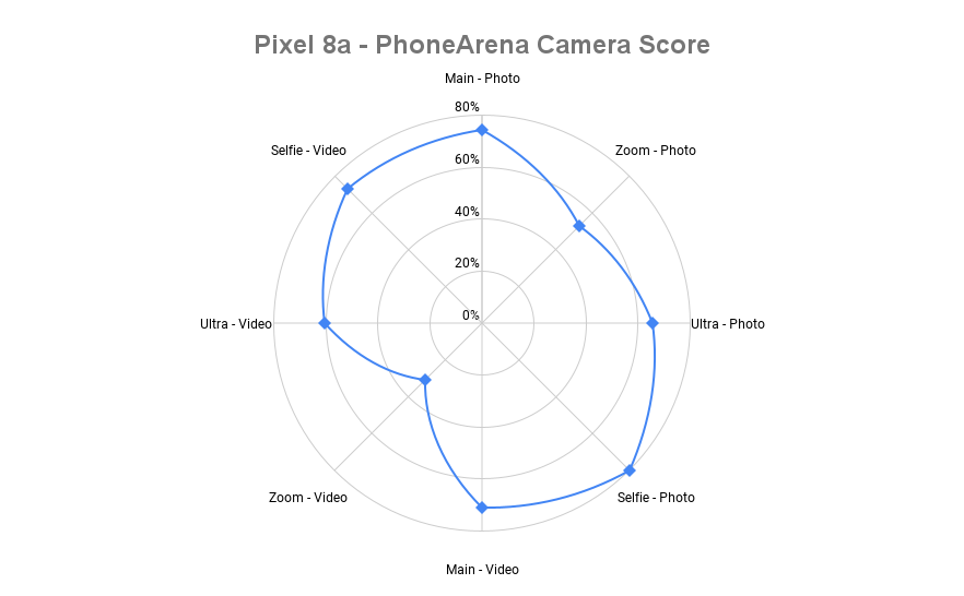 Pixel 8a fällt im PhoneArena-Kamera-Score hinter Pixel 8 und Galaxy S24 zurück, schlägt aber den Mittelklasse-Erzrivalen