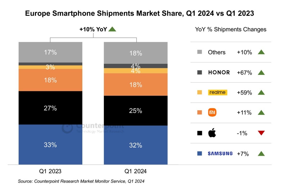 Samsung übertraf Apple bei den europäischen Smartphone-Verkäufen im ersten Quartal 2024 und führte den Markt zurück auf Wachstumskurs