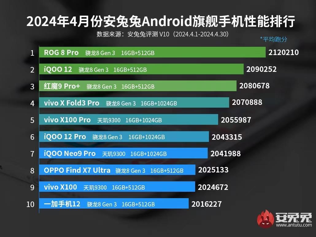 Die zehn besten Android-Flaggschiff-Handys basierend auf den durchschnittlichen AnTuTu-Ergebnissen im April – Ein Gaming-Handy war letzten Monat der Spitzenreiter unter den Android-Flaggschiffen bei AnTuTu