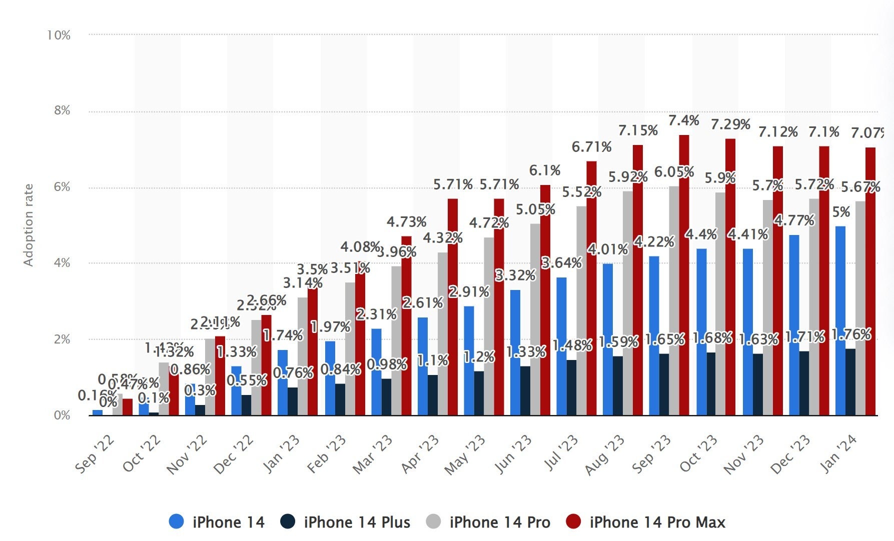 Akzeptanzraten der iPhone 14-Serie (Bild - Statista) - Apple fragmentiert das iPhone weiter, weil es sich auszahlt
