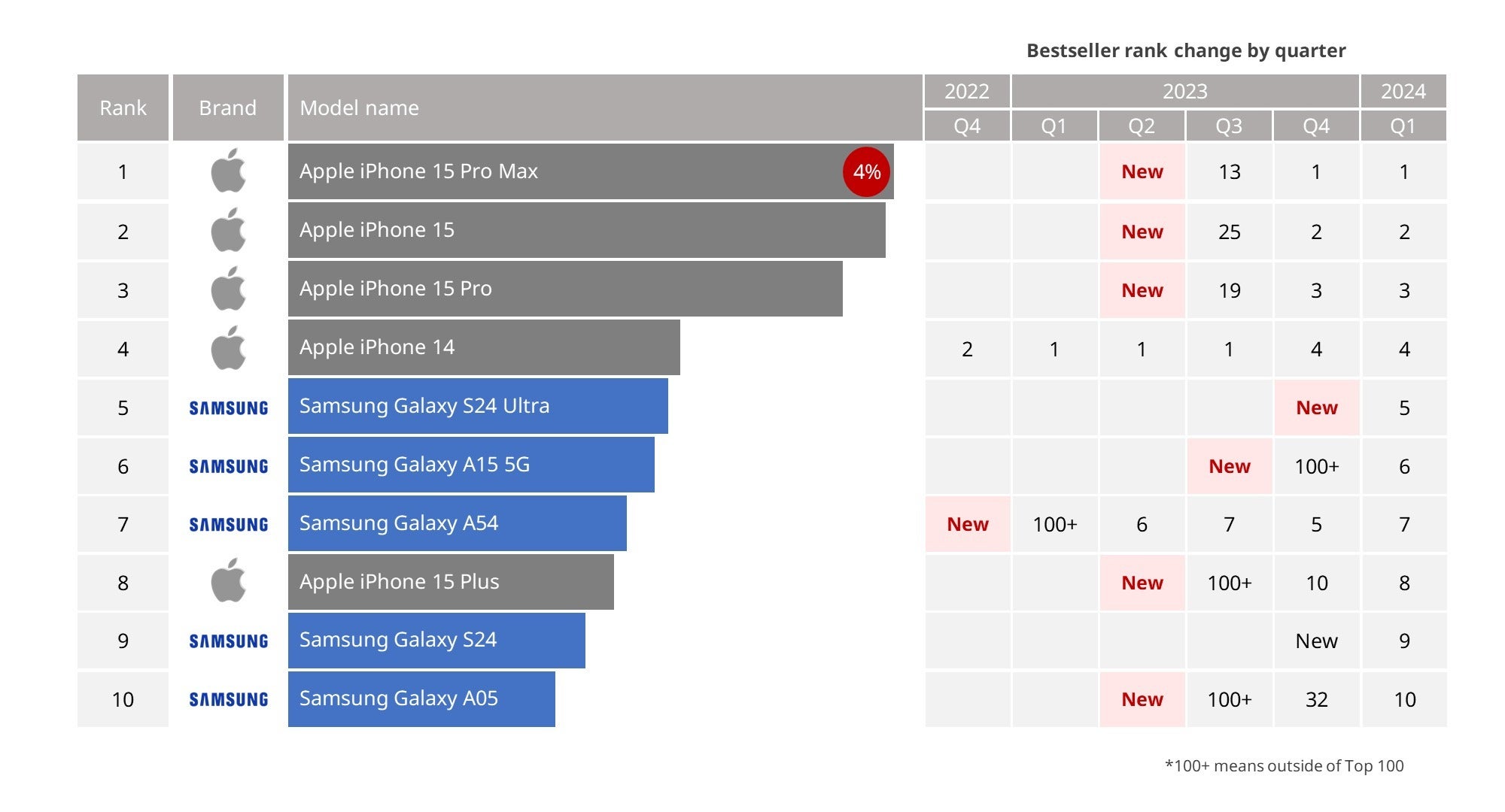 Apples teuerstes iPhone steht an der Spitze der Charts, weil die Fragmentierung funktioniert (Bild - Counterpoint) - Apple fragmentiert das iPhone weiter, weil es sich auszahlt